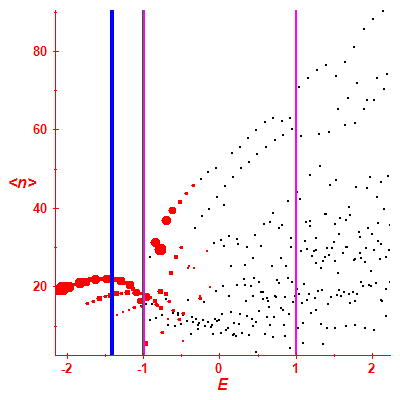 Peres lattice <N>